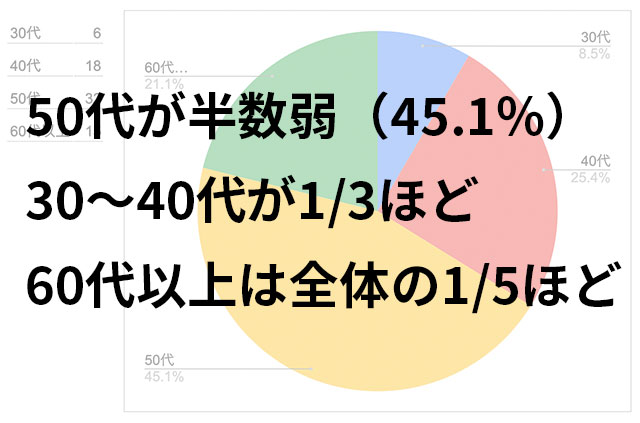 リリィジュの口コミ年齢別グラフ