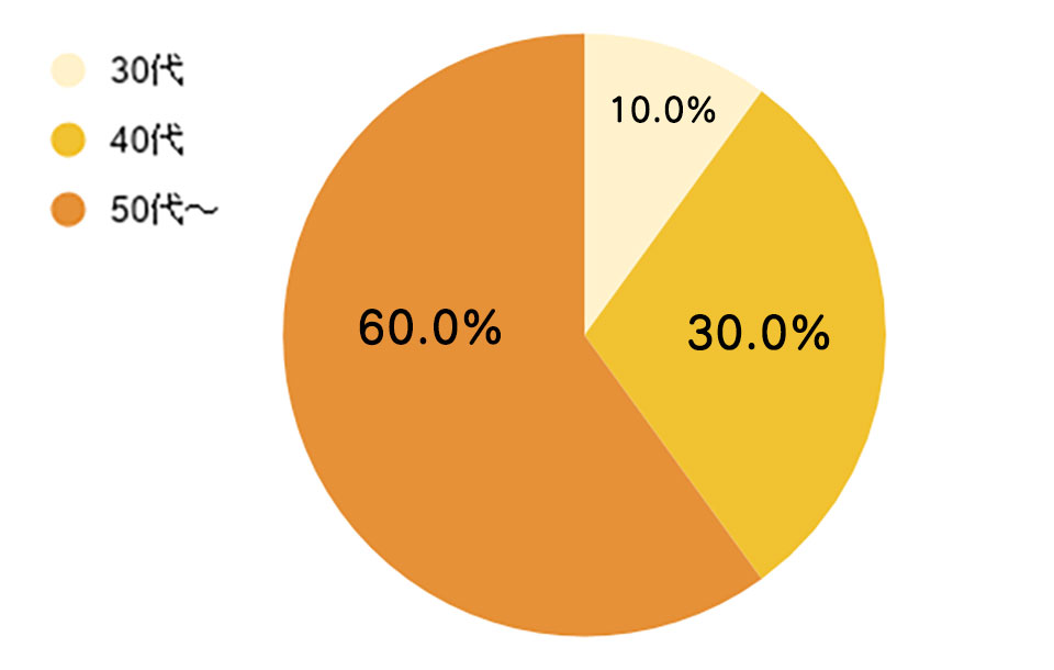 デイラルカラー年代別グラフ