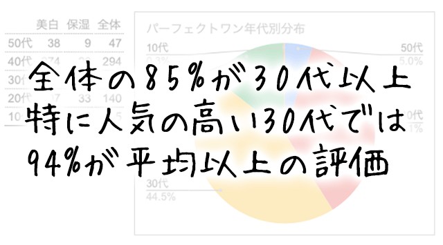 年代別評価グラフ
