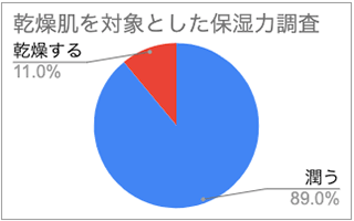 乾燥肌を対象にした潤い評価グラフ