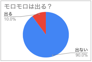 モロモロについての評価