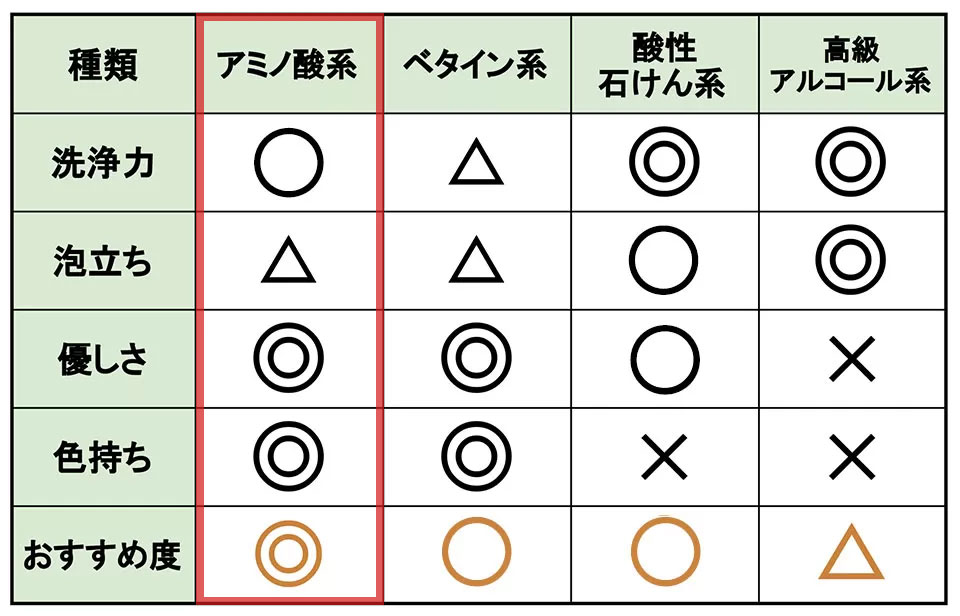 シャンプーの洗浄成分比較表