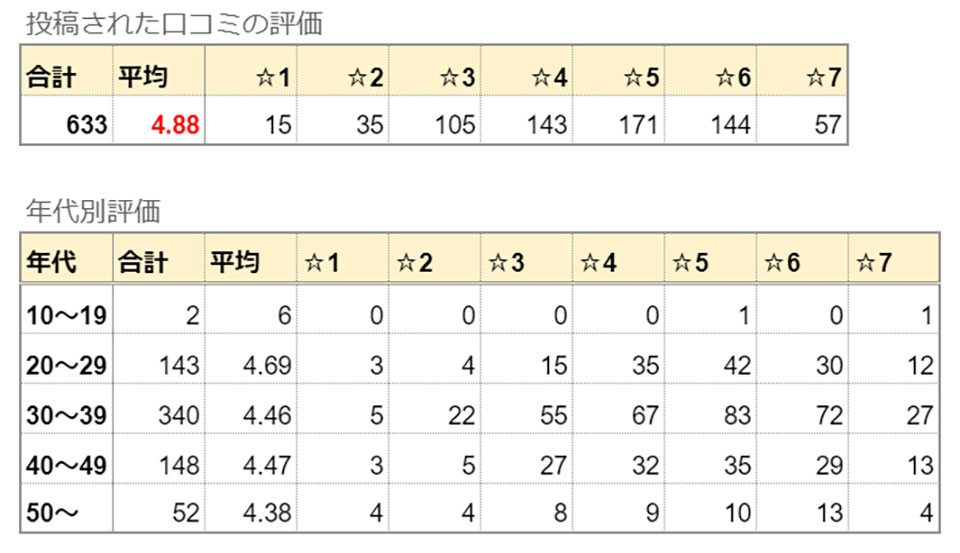インナーシグナル口コミ評価の集計表