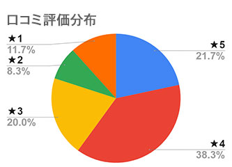 コラージワンオールインカラーシャンプー星評価別口コミグラフ