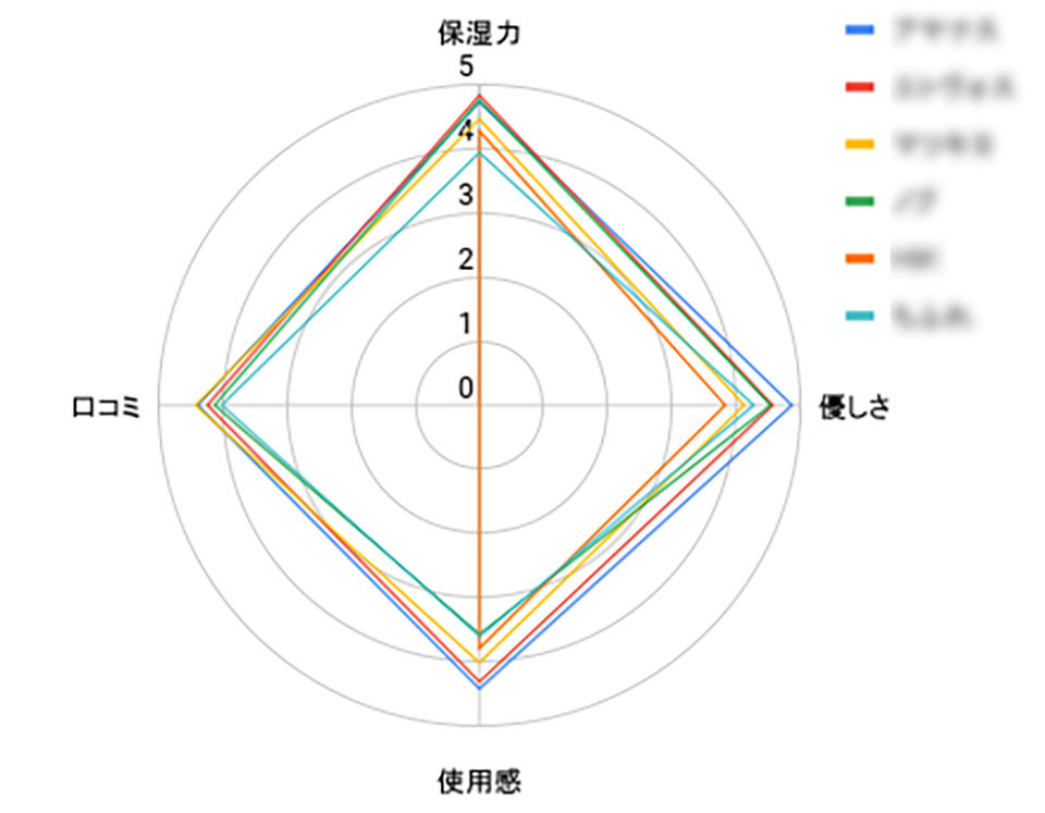 ランキング選定評価基準のグラフ