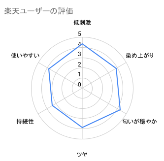 スカルプdボーテ ヘアカラートリートメントの染毛テストと口コミ調査 Roccogirl