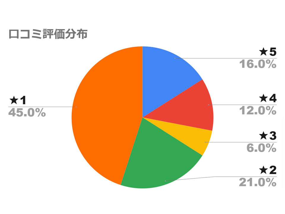 螺髪星評価別口コミグラフ