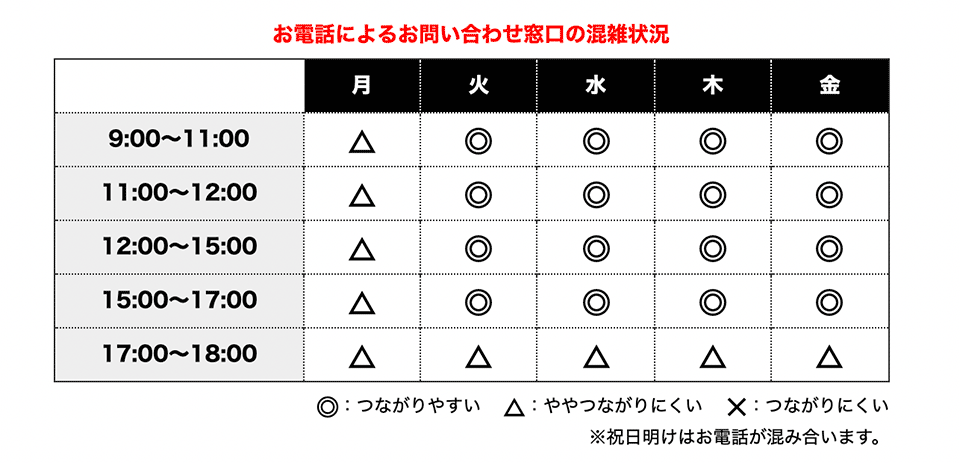 お問い合わせ窓口の混雑状況