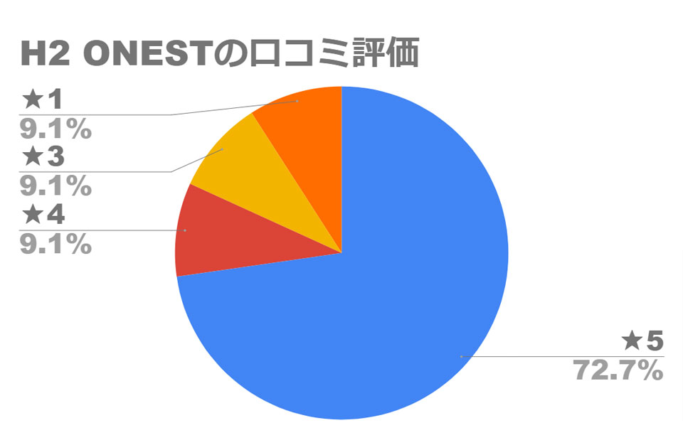 h2onestの口コミグラフ