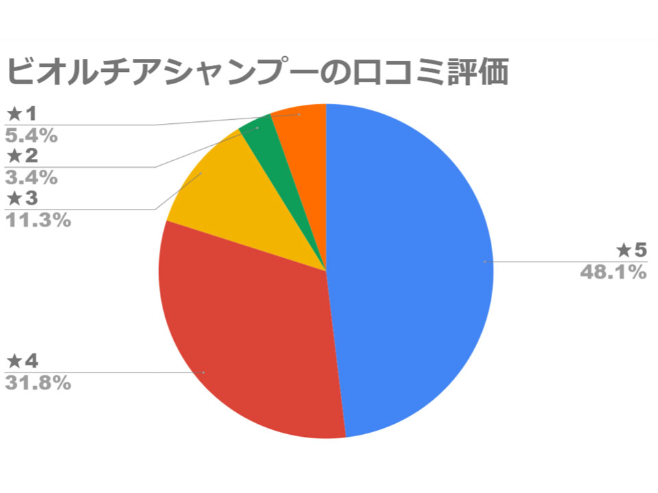 ビオルチアシャンプーの口コミグラフ