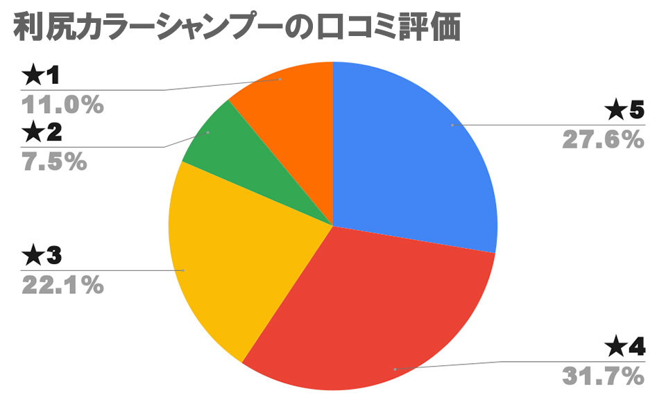 利尻カラーシャンプーの口コミ評価グラフ