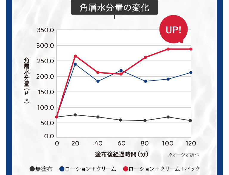 角層水分量の変化