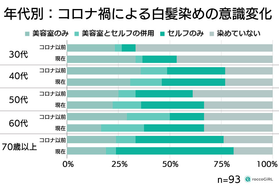 コロナ禍による美容室へ行く頻度年代別グラフ