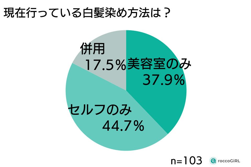 白髪染めをしている人の染毛方法グラフ