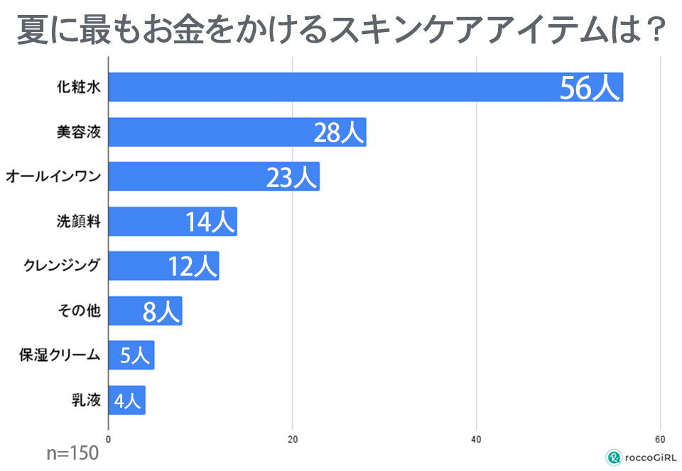 夏に最もお金を掛けるスキンケアは?