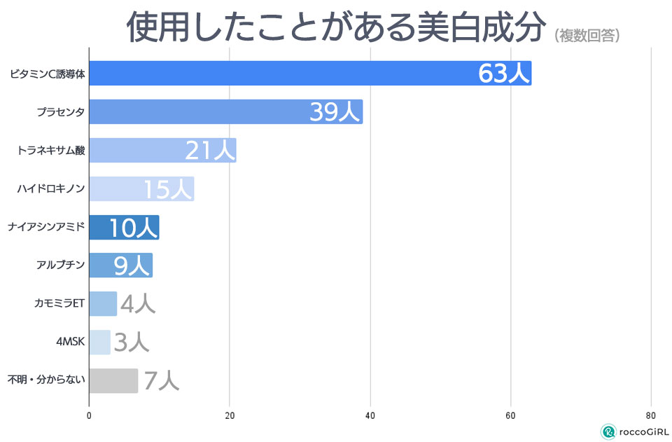 使用したことがある美白成分