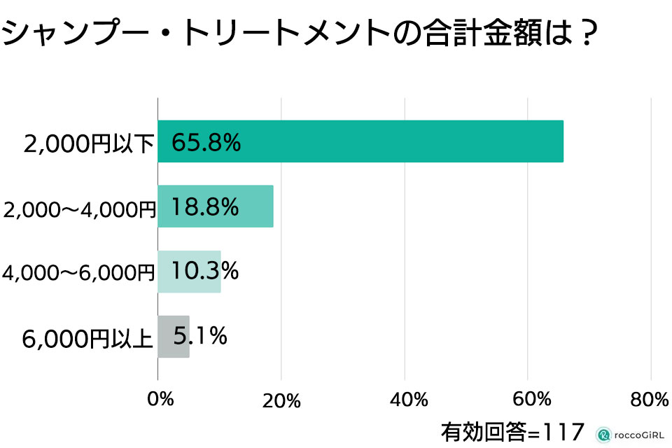 シャンプートリートメントの合計金額グラフ