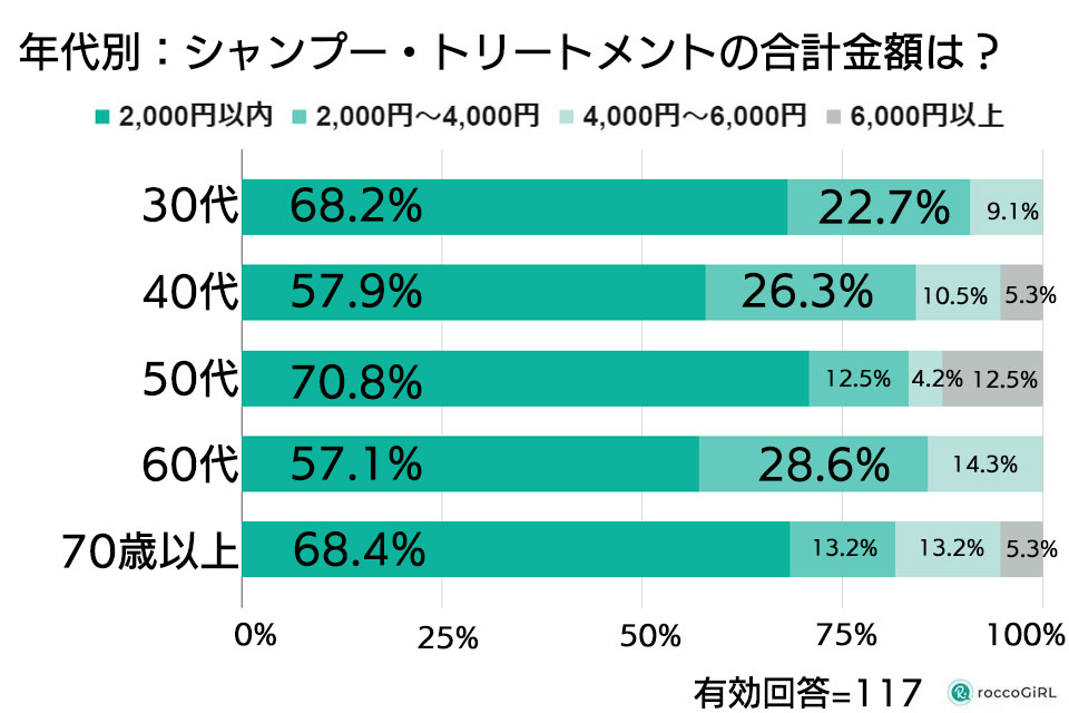 年代別シャンプートリートメントの合計金額調査グラフ