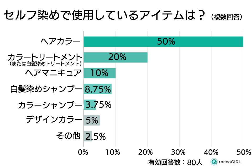 セルフ染めで使用している商品アンケートグラフ