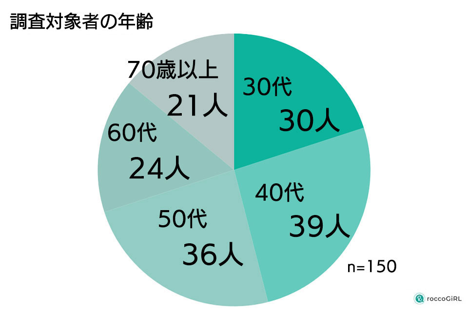 白髪染めアンケート回答人数グラフ