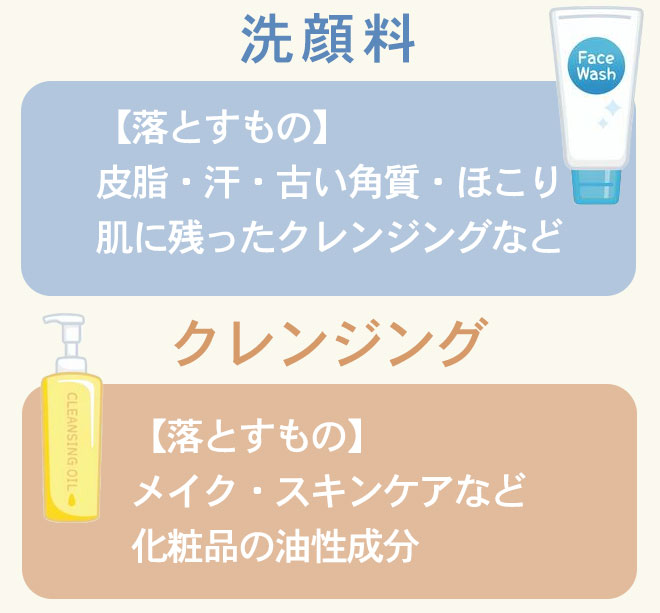 洗顔とクレンジングの違いのイラスト