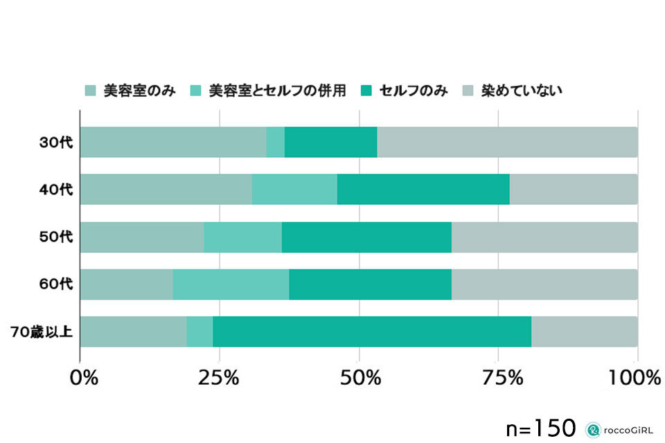 白髪の染毛方法年代別グラフ