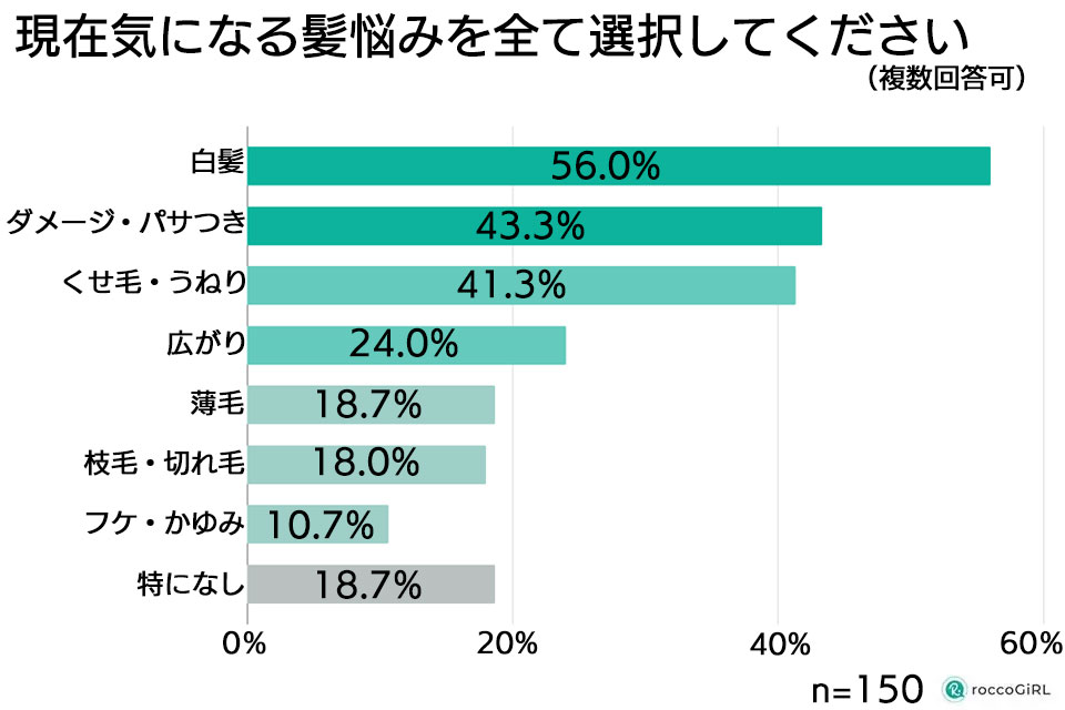 髪悩みに関するアンケートグラフ