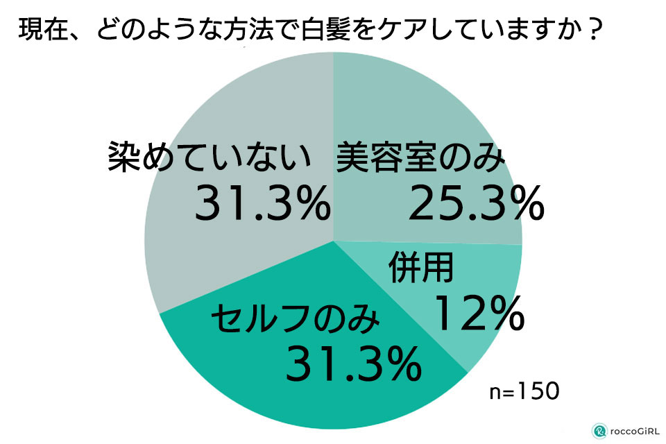 白髪染め方法の全体のグラフ