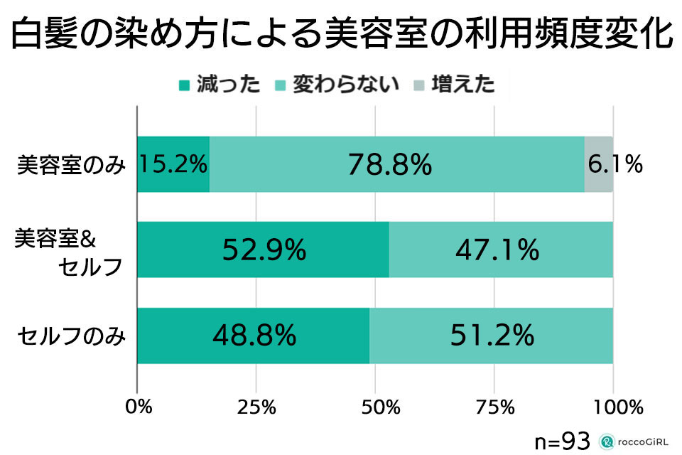 白髪の染め方による美容室の利用頻度のグラフ
