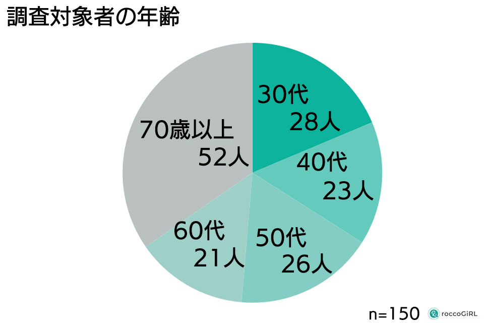 相場調査対象年齢グラフ