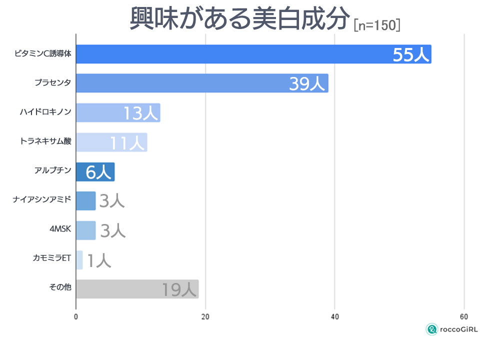 興味がある美白成分