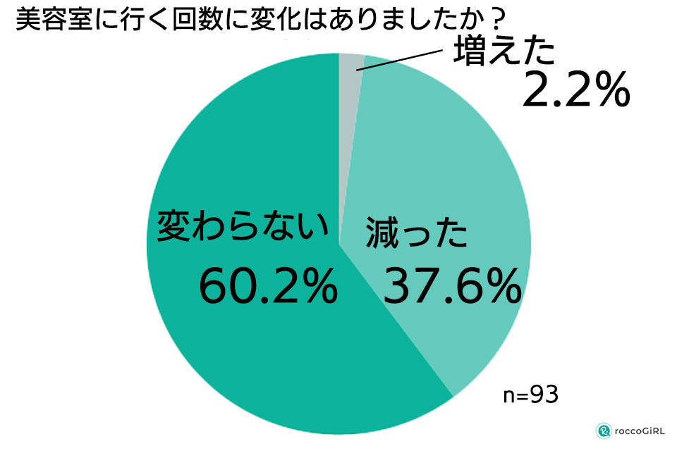 美容室に行く頻度の変化