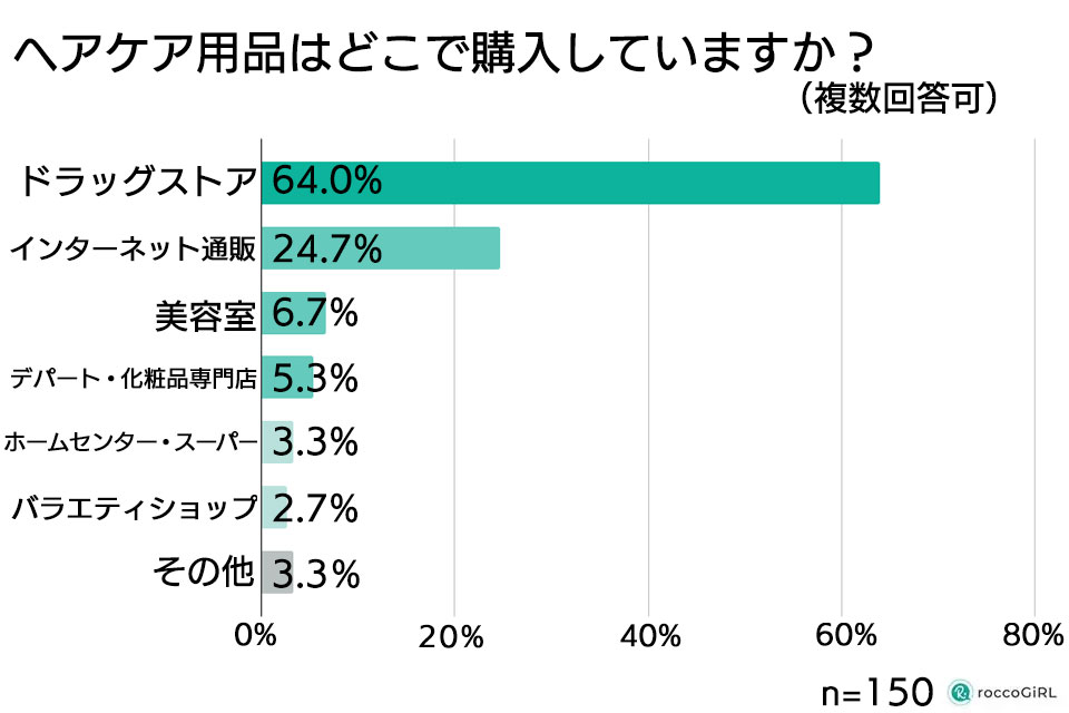 ヘアケア用品の購入場所グラフ
