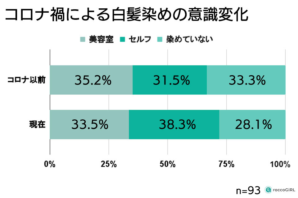 コロナ禍による白髪染めの変化比較グラフ