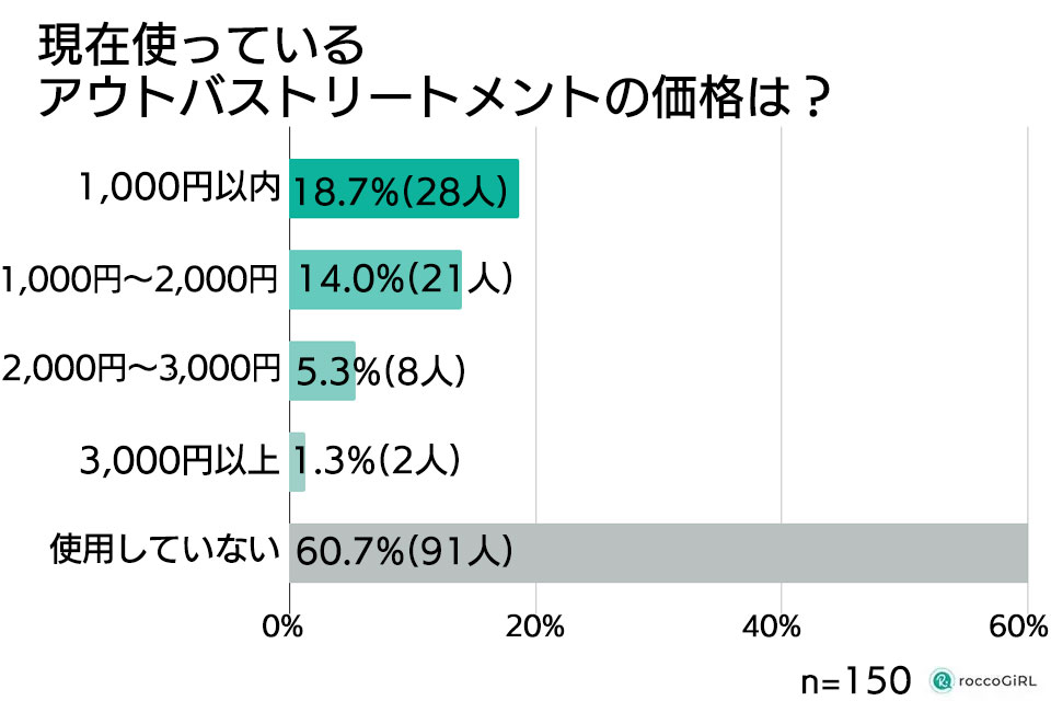 アウトバストリートメントの相調査グラフ