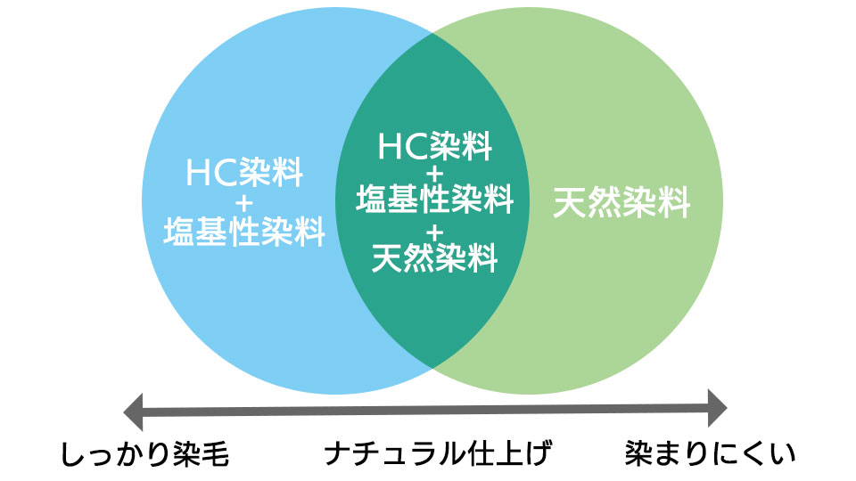 塩基性染料と天然染料の組み合わせ