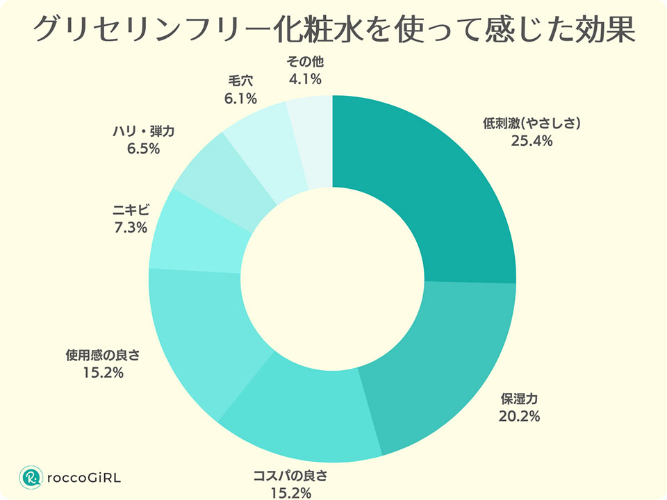 グリセリンフリー化粧水アンケート