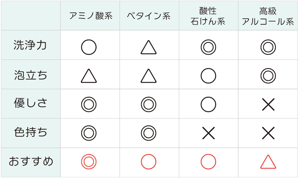 おすすめの洗浄成分