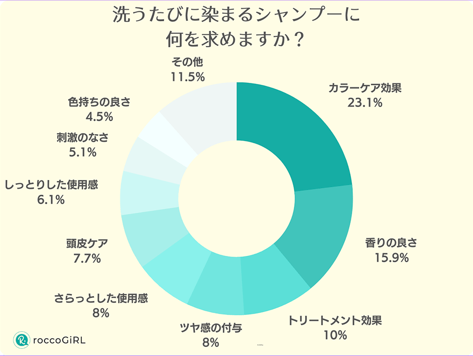 洗うたびに染まるシャンプーに求めること