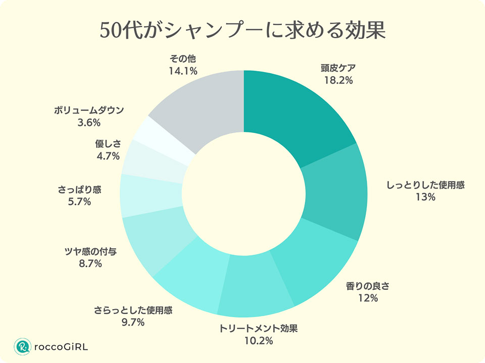 50代代がシャンプーに求める効果のアンケートグラフ