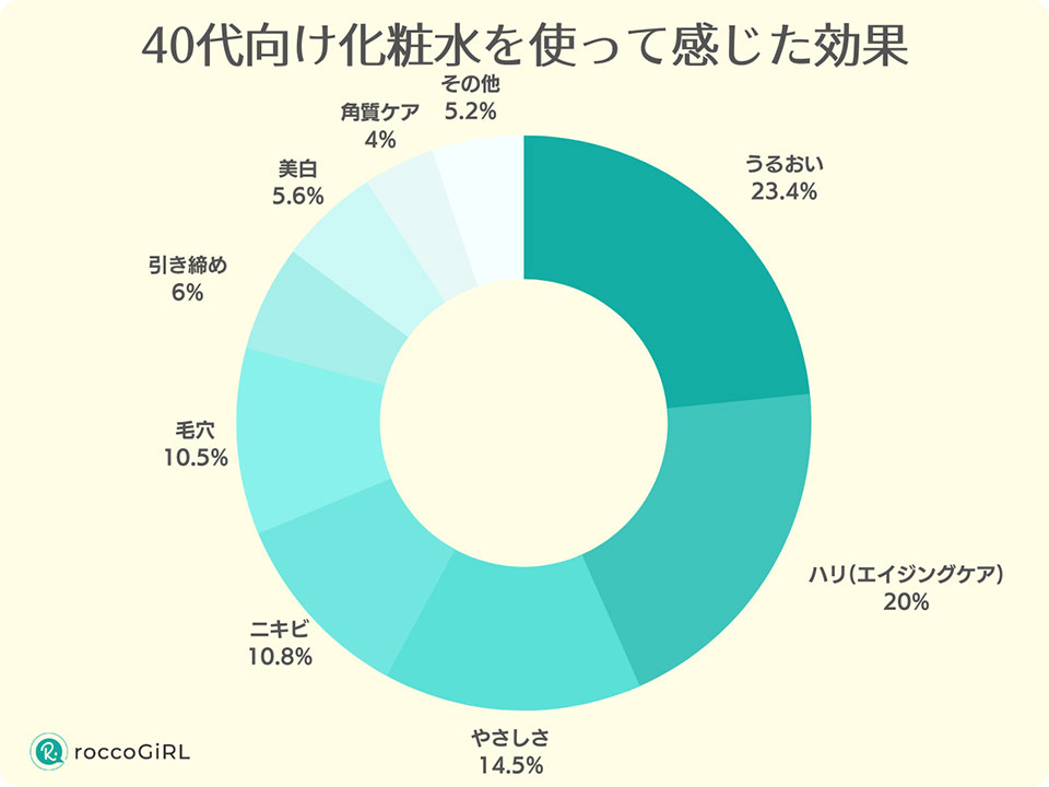 40代へ行った化粧水の効果アンケート
