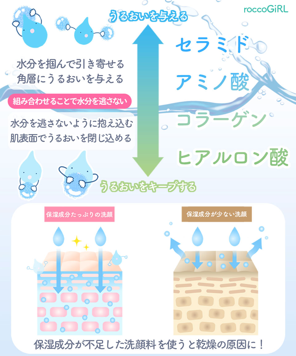 洗顔料の保湿成分