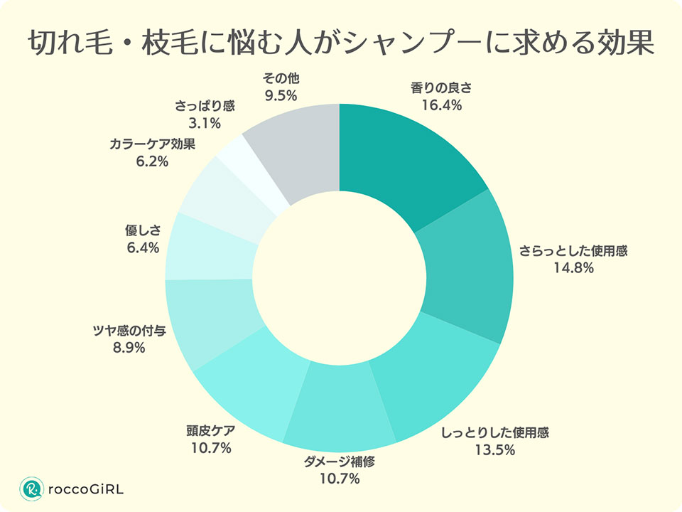 切れ毛・枝毛に悩む人を対象としたアンケートグラフ