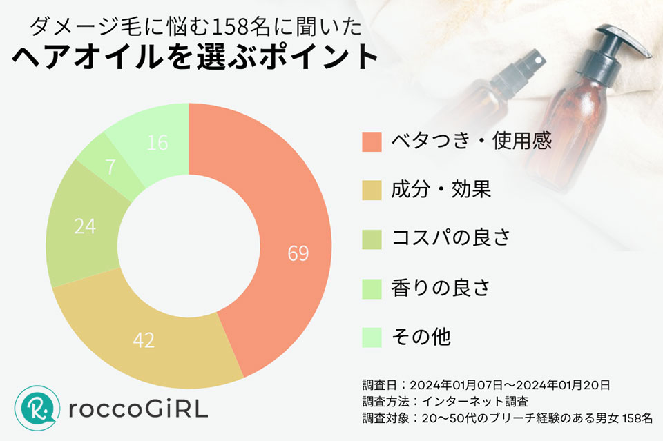 ブリーチ毛ヘアオイルアンケート