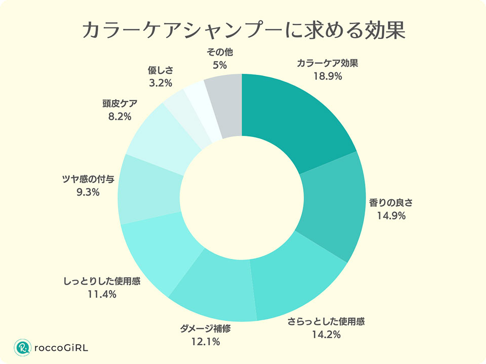 カラーケアシャンプーに求める効果の画像