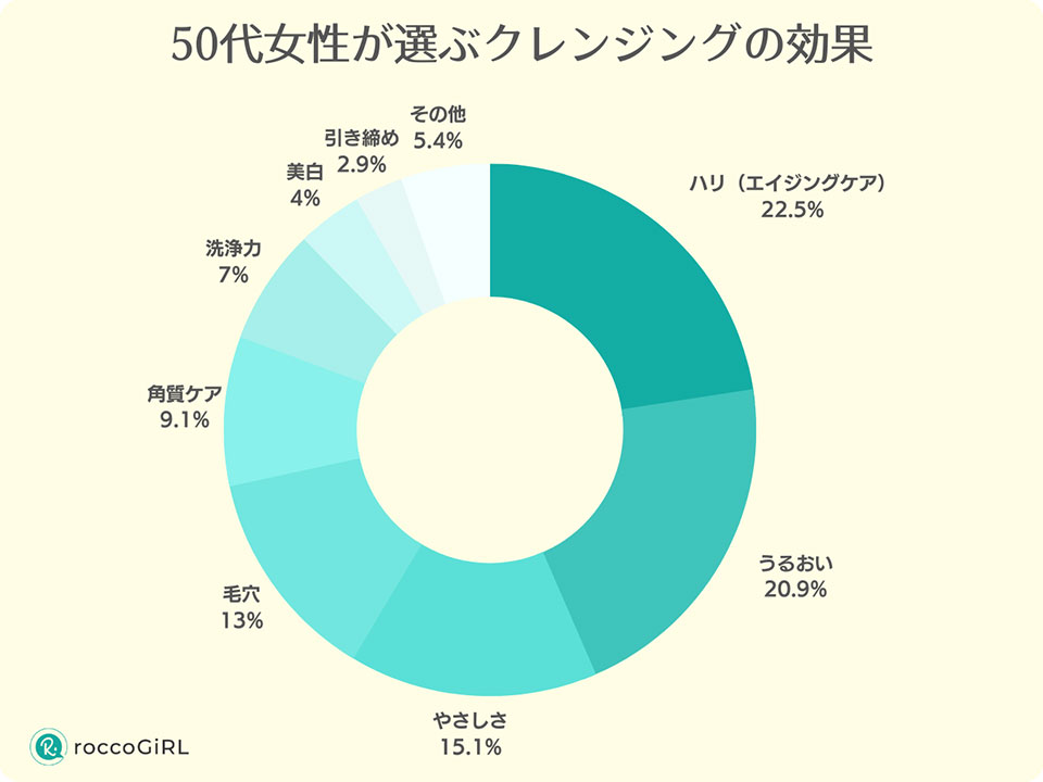 50代女性が選ぶクレンジングの効果のアンケートグラフ