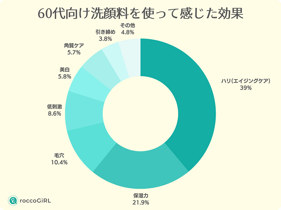 60代洗顔アンケート結果