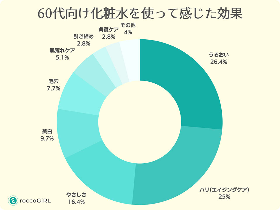 60代が化粧水を使って感じた効果のアンケート結果