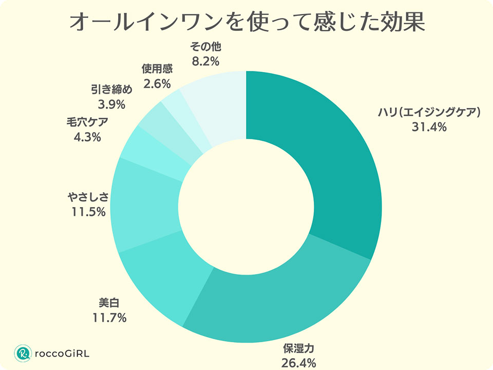 60代オールインワンアンケート