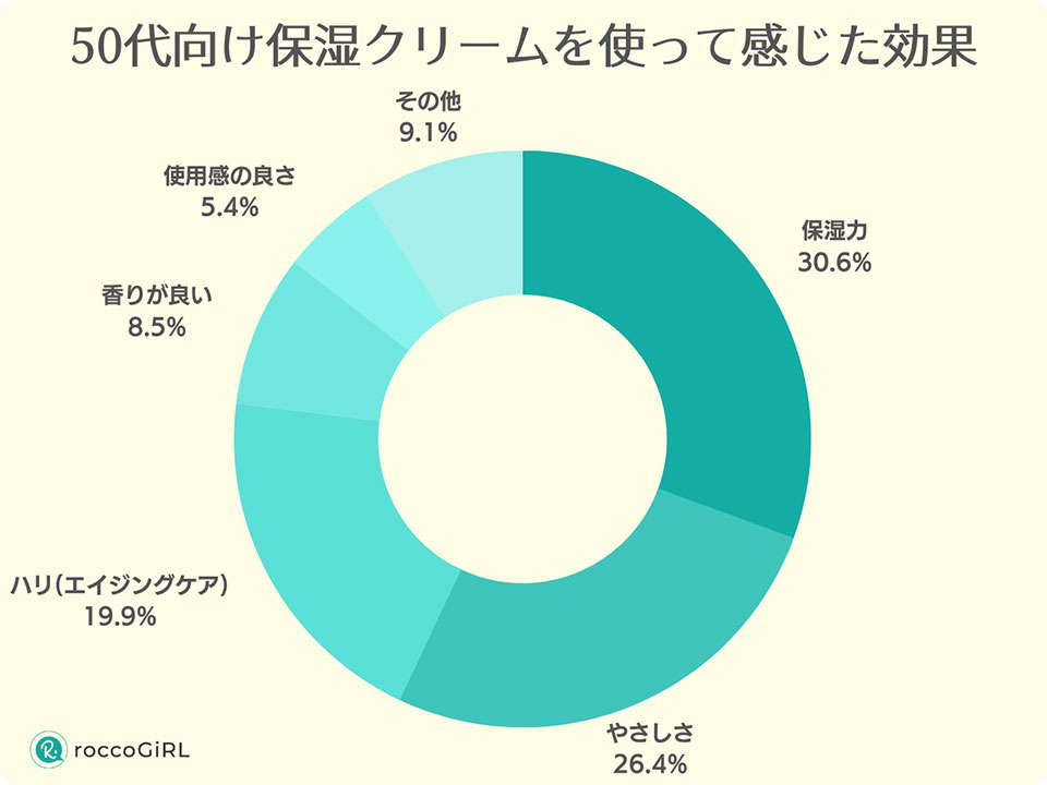 50代保湿クリームアンケート